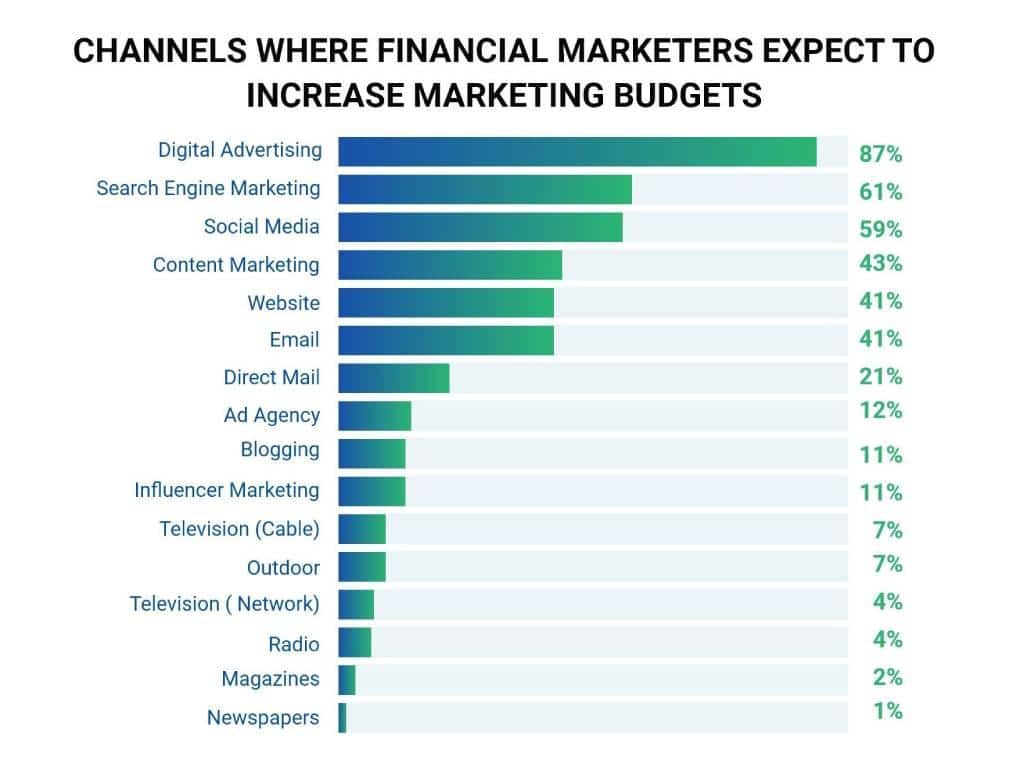 Increased acquisition ROI