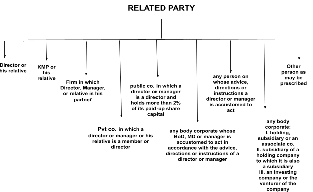 Related party profiling