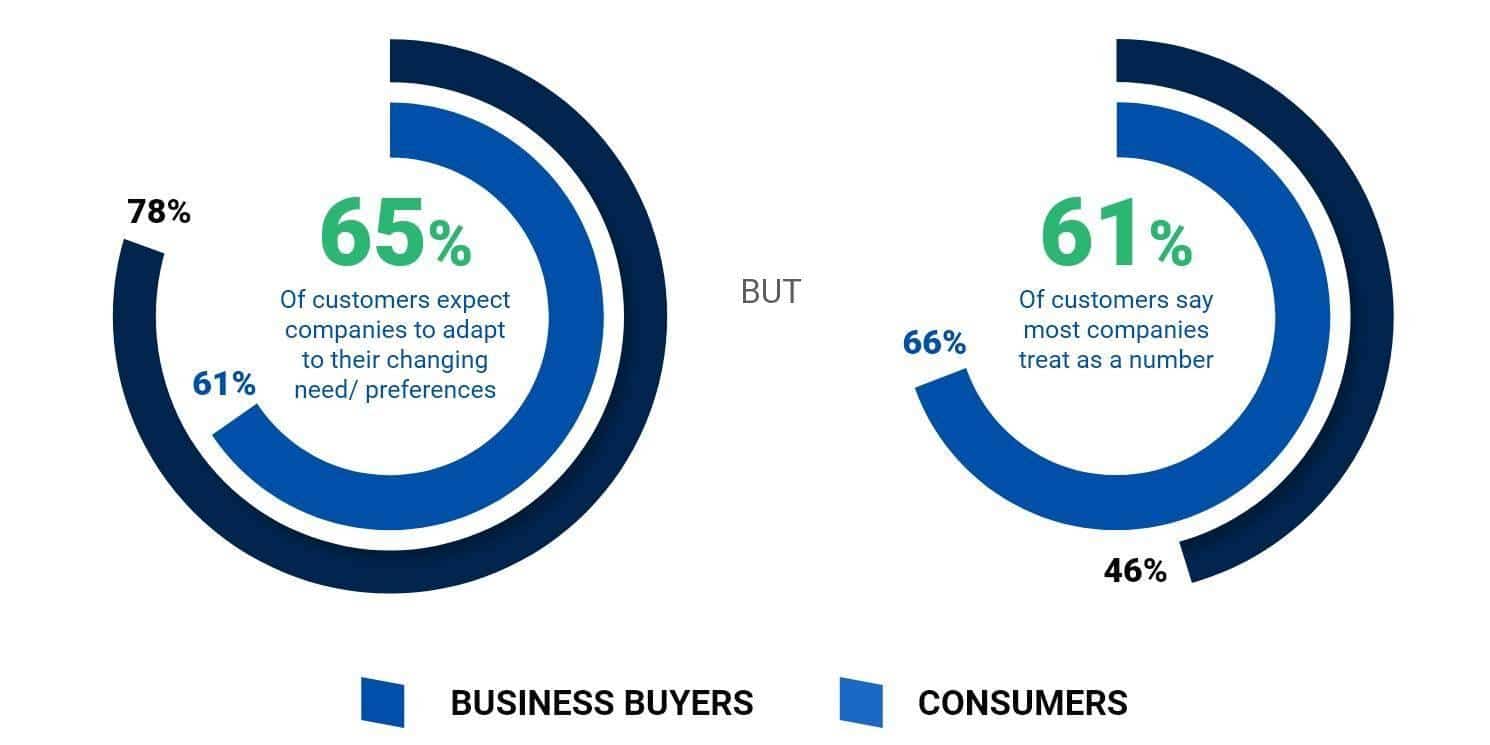 State of Connected Customer