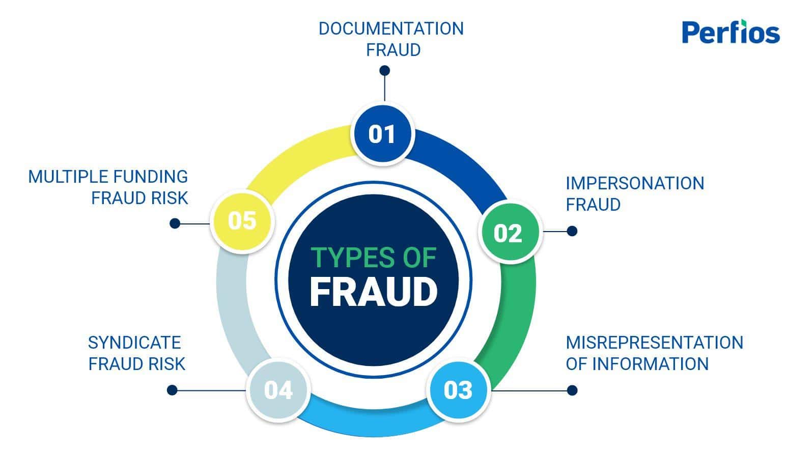 Types of Fraud