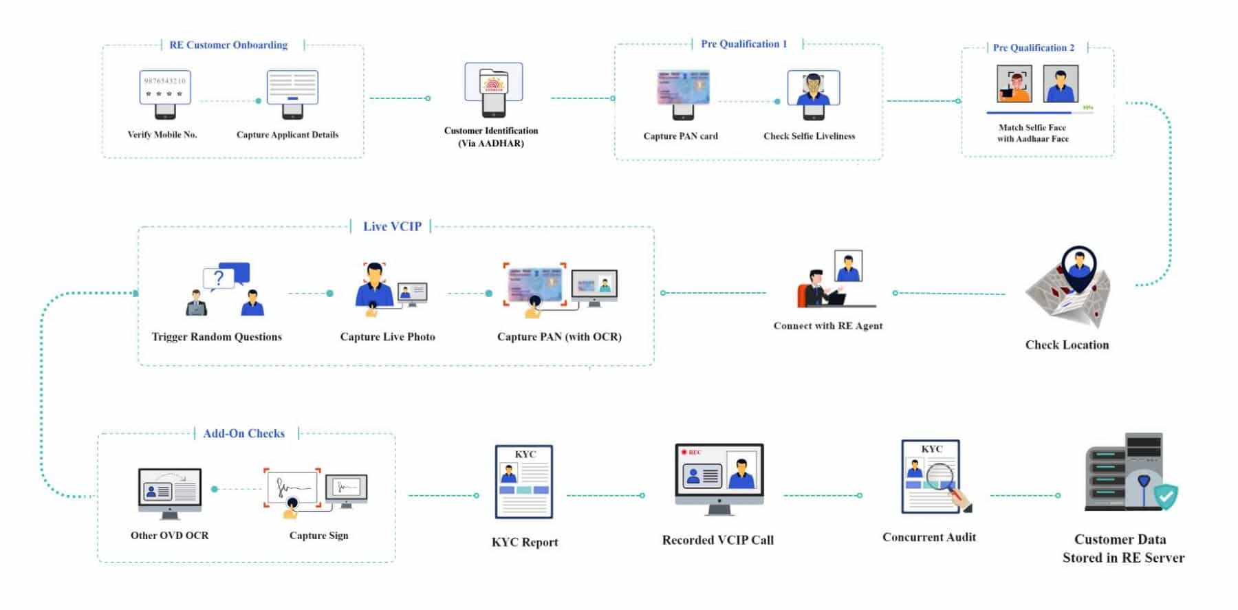 Implementing VideoKYC: Best Practices and Considerations