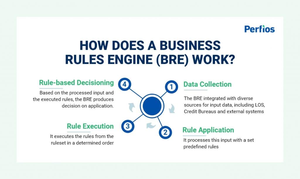 How does a business rules engine work?