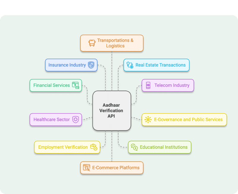 Use cases of Aadhaar Verification API