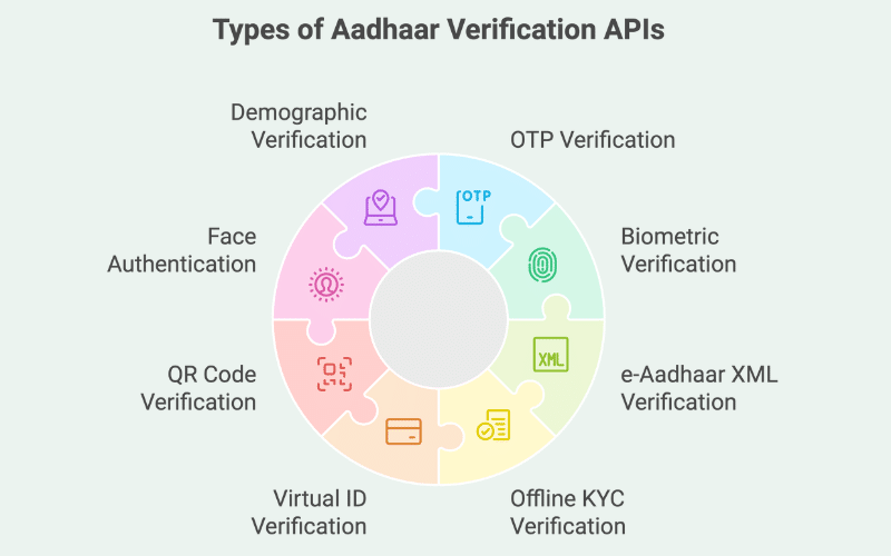 Types of Aadhaar Verification API