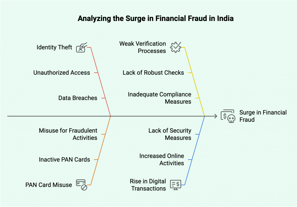 Analyzing the Surge in Financial Fraud in India - PAN Verification API