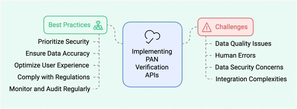 Challenges and Best Practices in Implementing PAN Verification APIs