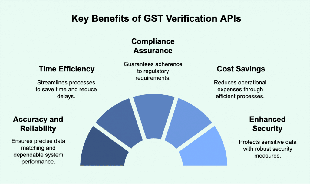 Key Benefits of GST Verification APIs