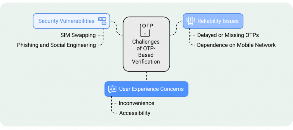 Challenges with OTP based verification