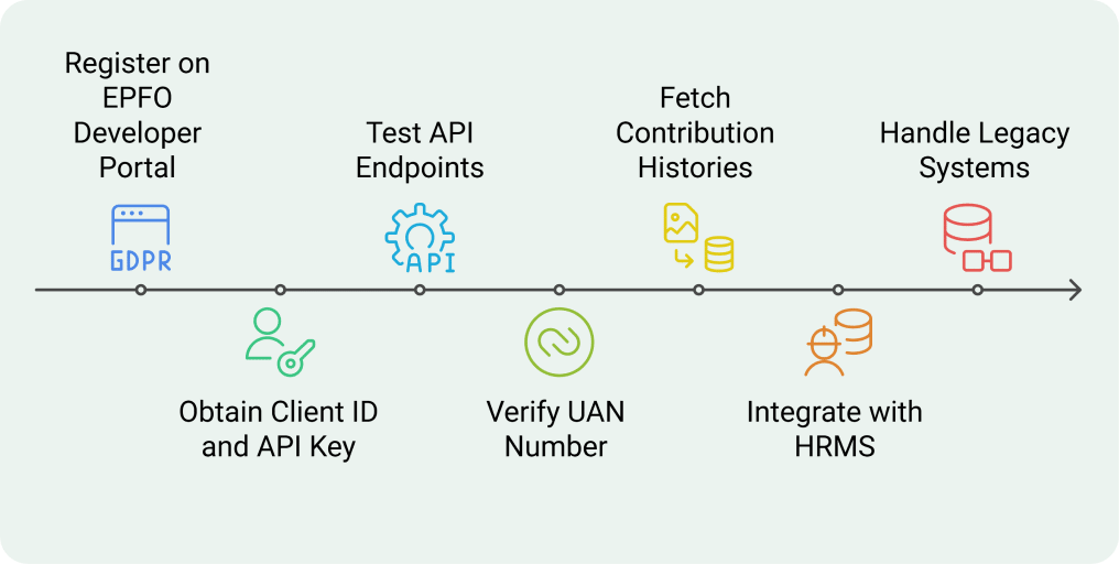 Setting Up the EPF Verification API