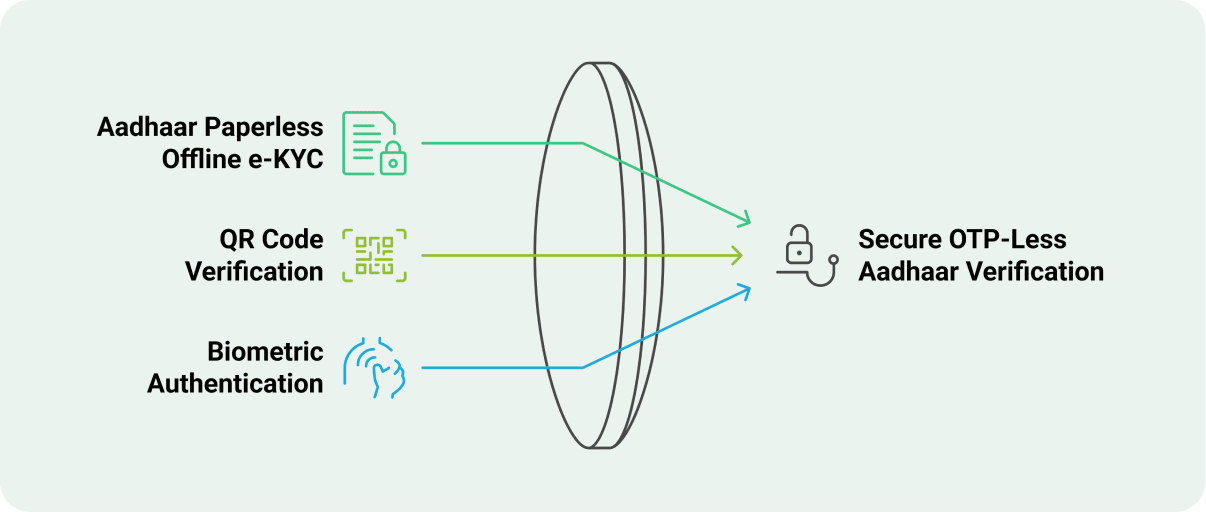 OTP-less Verification with Aadhaar Verification API