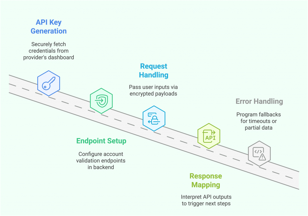 Integration Process