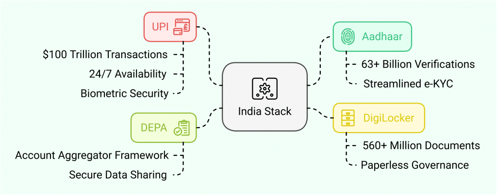 India Stack: The Backbone of API Innovation