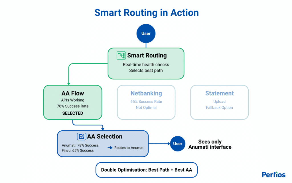 Account Aggregator Smart Routing